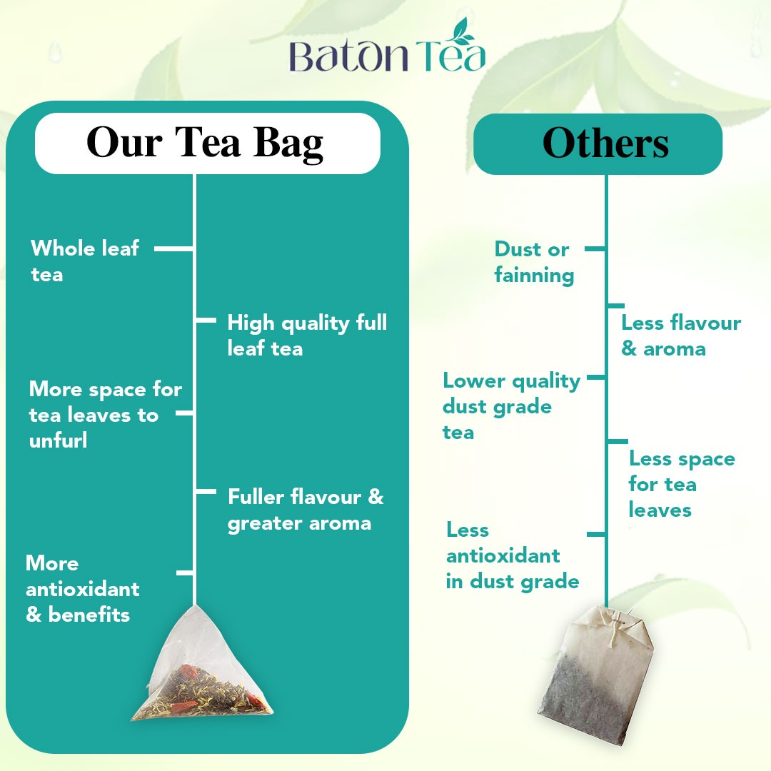 Comparison of Baton Tea with Competitors