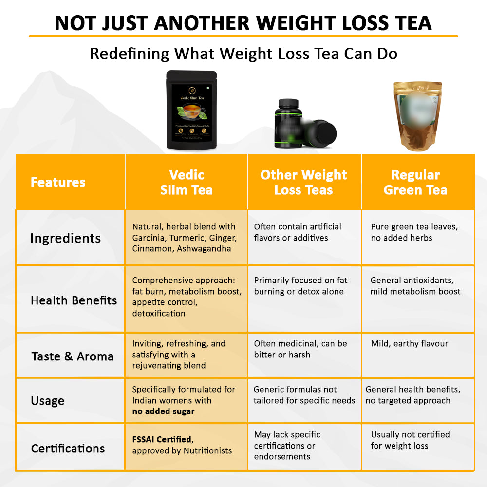 Vedic Slim Tea | Herbal Weight Loss Blend