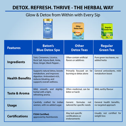 Baton's Blue Detox Spa, other detox teas, and regular green tea